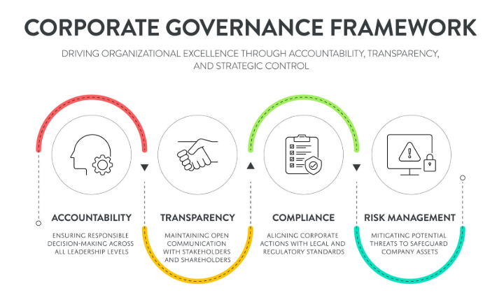 Governance and Risk Management Visual